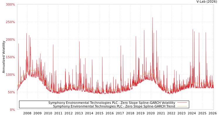 graph of Symphony Environmental Technologies PLC S0GARCH
