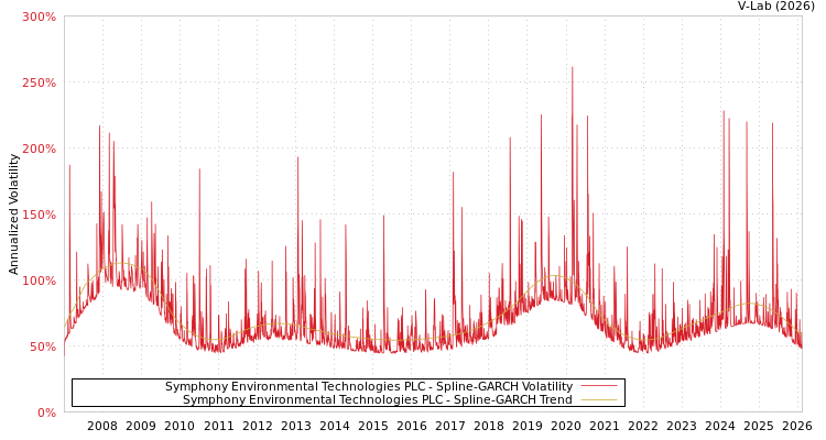 graph of Symphony Environmental Technologies PLC SGARCH