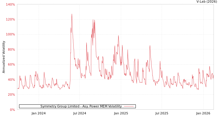graph of Symmetry Group Limited APMEM