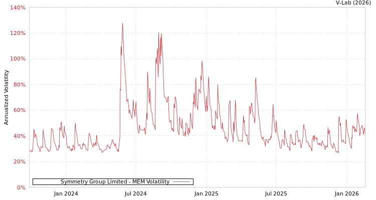 graph of Symmetry Group Limited MEM