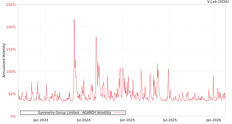 graph of Symmetry Group Limited AGARCH