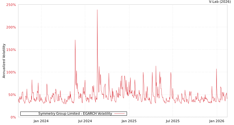 graph of Symmetry Group Limited EGARCH