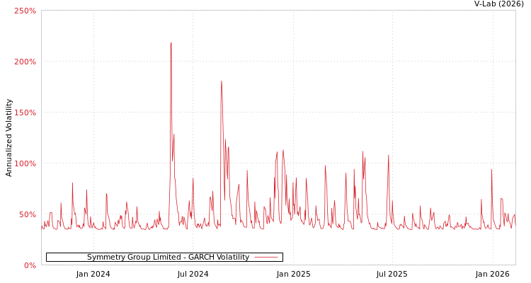graph of Symmetry Group Limited GARCH