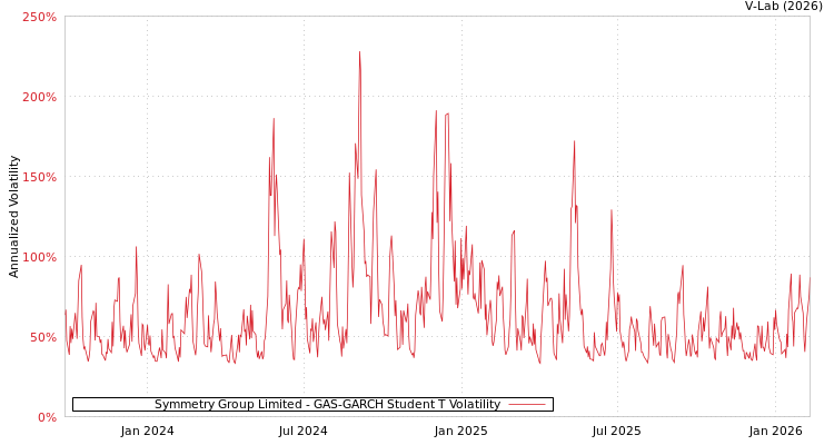 graph of Symmetry Group Limited GAS-GARCH-T