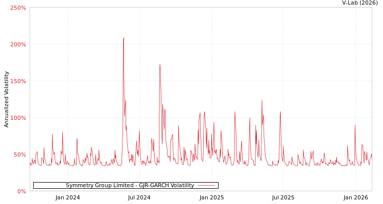 graph of Symmetry Group Limited GJR-GARCH