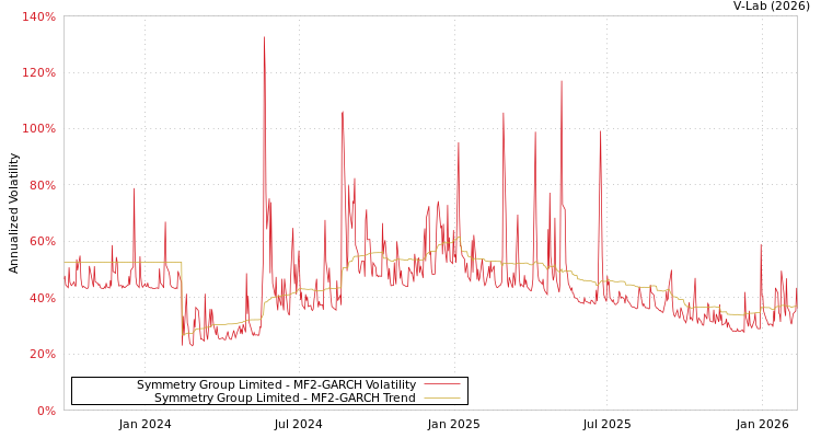 graph of Symmetry Group Limited MF2-GARCH