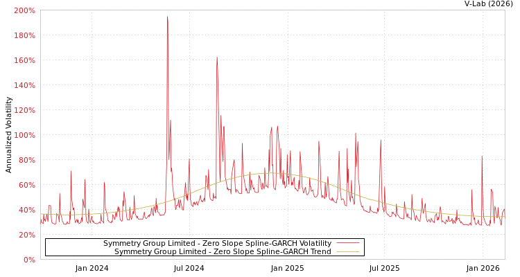 graph of Symmetry Group Limited S0GARCH