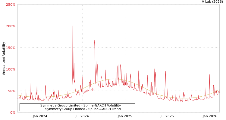 graph of Symmetry Group Limited SGARCH