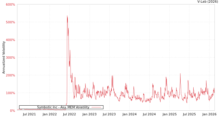 graph of Symbotic Inc AMEM