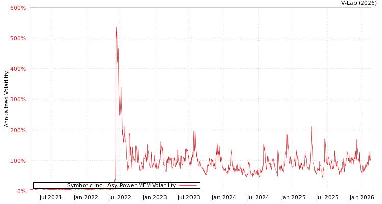 graph of Symbotic Inc APMEM
