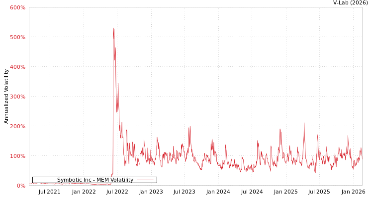 graph of Symbotic Inc MEM