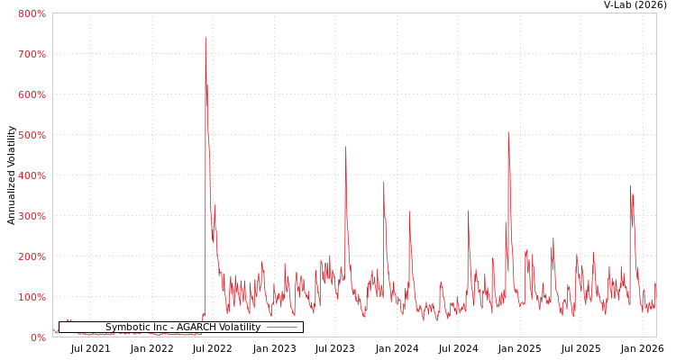 graph of Symbotic Inc AGARCH