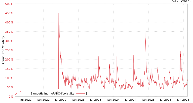 graph of Symbotic Inc APARCH