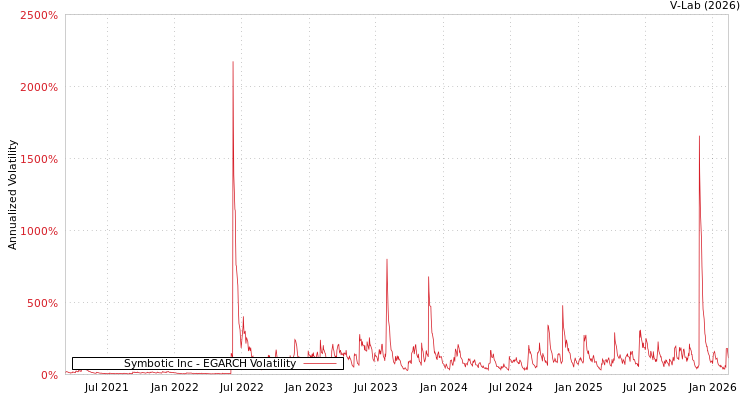 graph of Symbotic Inc EGARCH