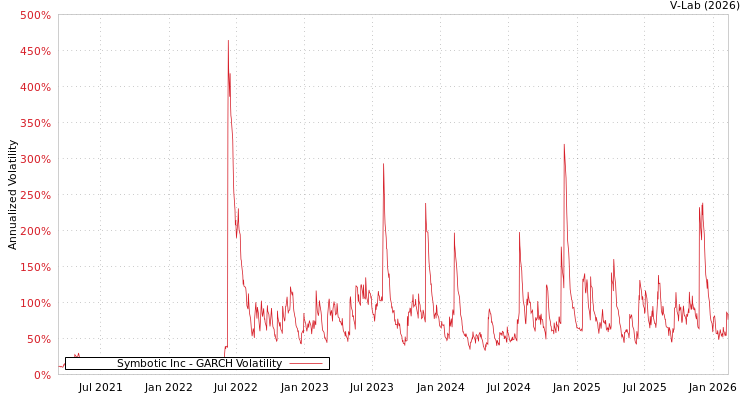 graph of Symbotic Inc GARCH