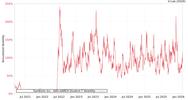graph of Symbotic Inc GAS-GARCH-T
