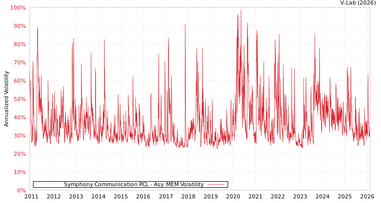 graph of Symphony Communication PCL AMEM