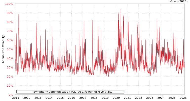 graph of Symphony Communication PCL APMEM