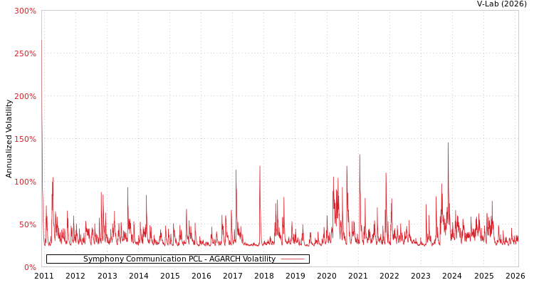 graph of Symphony Communication PCL AGARCH
