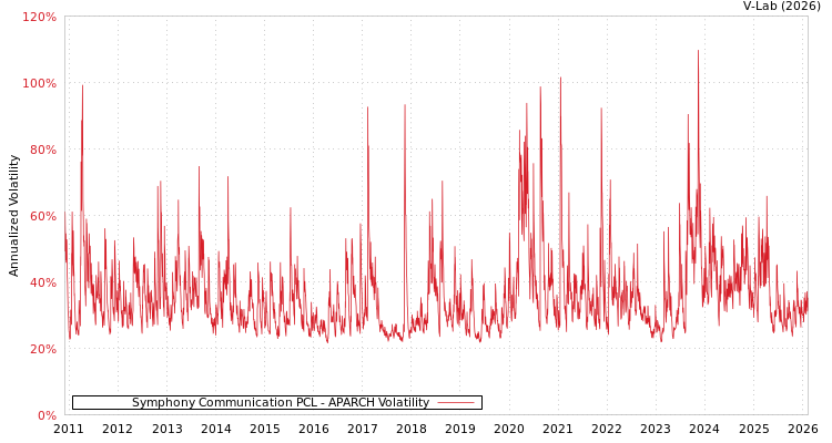 graph of Symphony Communication PCL APARCH