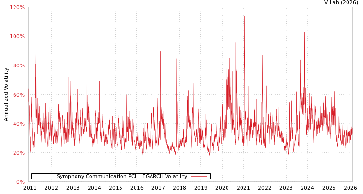 graph of Symphony Communication PCL EGARCH