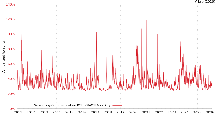 graph of Symphony Communication PCL GARCH