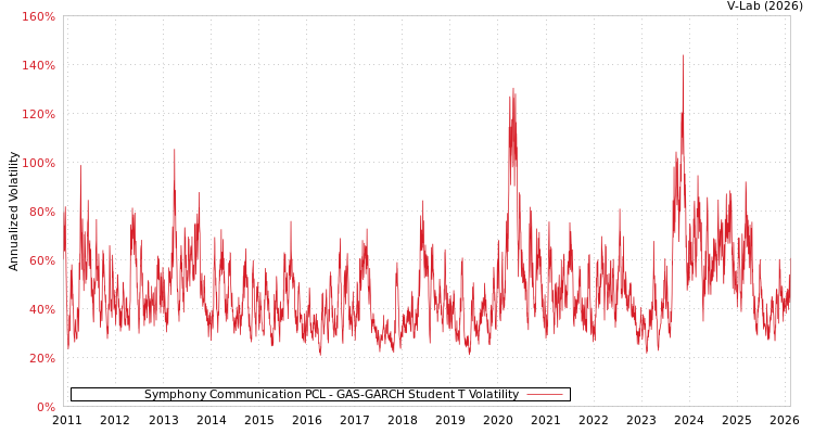 graph of Symphony Communication PCL GAS-GARCH-T