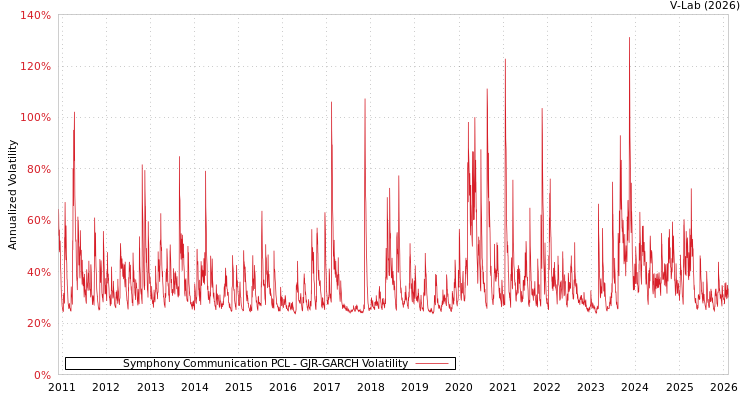 graph of Symphony Communication PCL GJR-GARCH