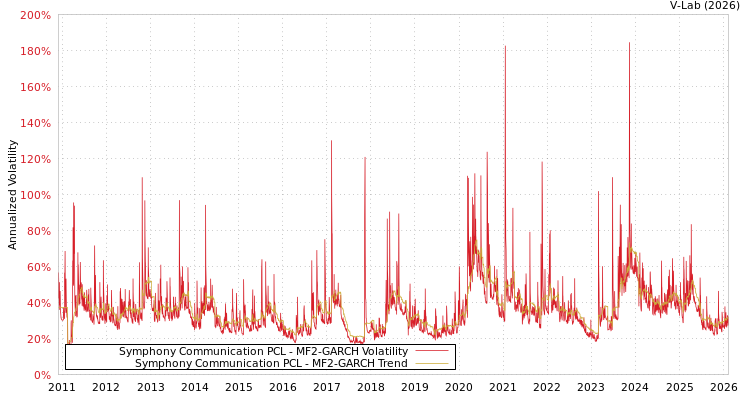 graph of Symphony Communication PCL MF2-GARCH
