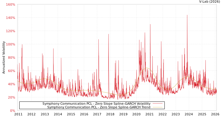 graph of Symphony Communication PCL S0GARCH