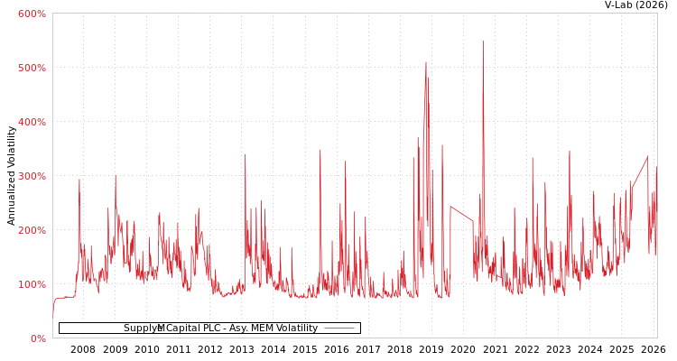graph of Supply@Me Capital PLC AMEM