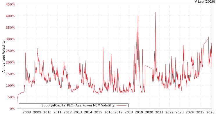 graph of Supply@Me Capital PLC APMEM