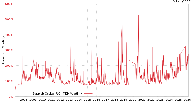 graph of Supply@Me Capital PLC MEM