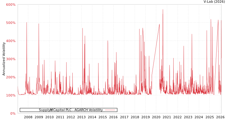 graph of Supply@Me Capital PLC AGARCH
