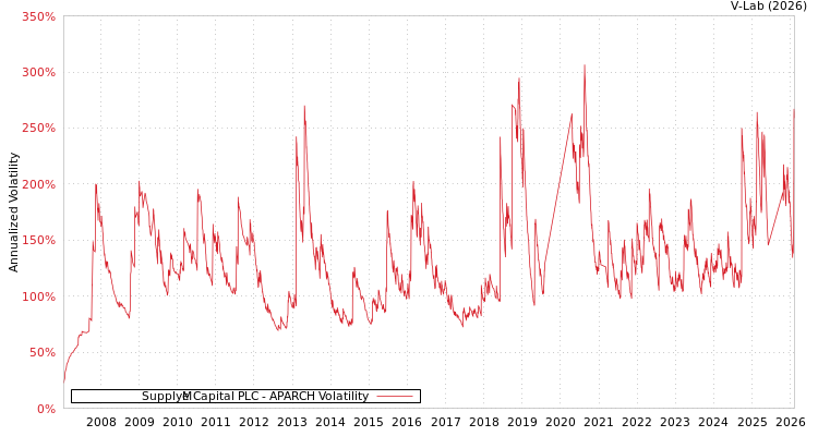 graph of Supply@Me Capital PLC APARCH