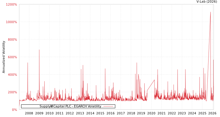 graph of Supply@Me Capital PLC EGARCH