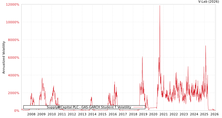 graph of Supply@Me Capital PLC GAS-GARCH-T