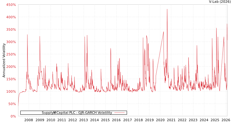 graph of Supply@Me Capital PLC GJR-GARCH