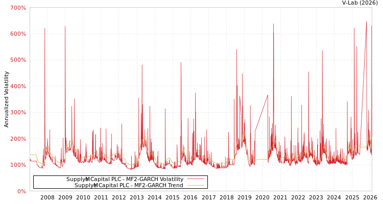 graph of Supply@Me Capital PLC MF2-GARCH