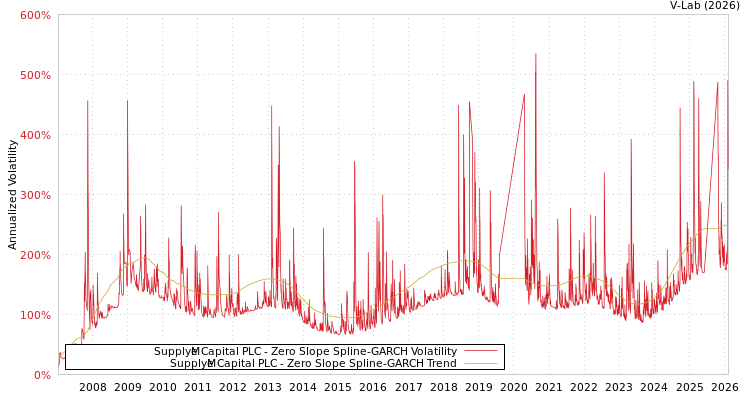 graph of Supply@Me Capital PLC S0GARCH