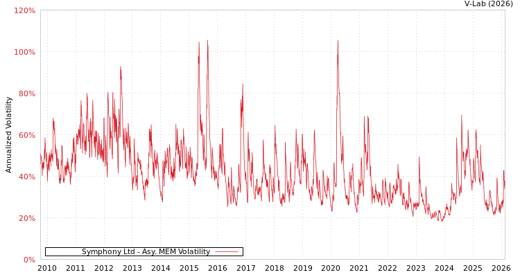 graph of Symphony Ltd AMEM