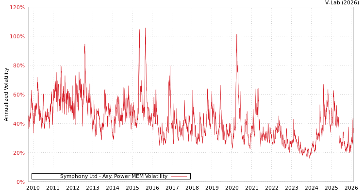 graph of Symphony Ltd APMEM