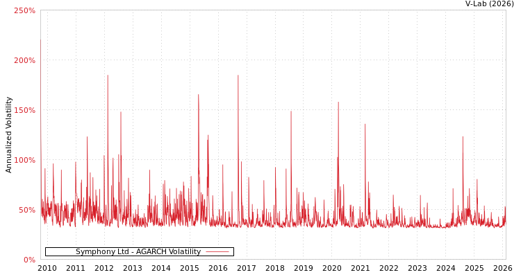 graph of Symphony Ltd AGARCH