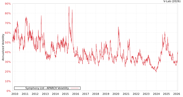 graph of Symphony Ltd APARCH