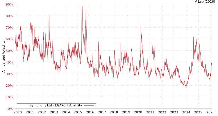 graph of Symphony Ltd EGARCH