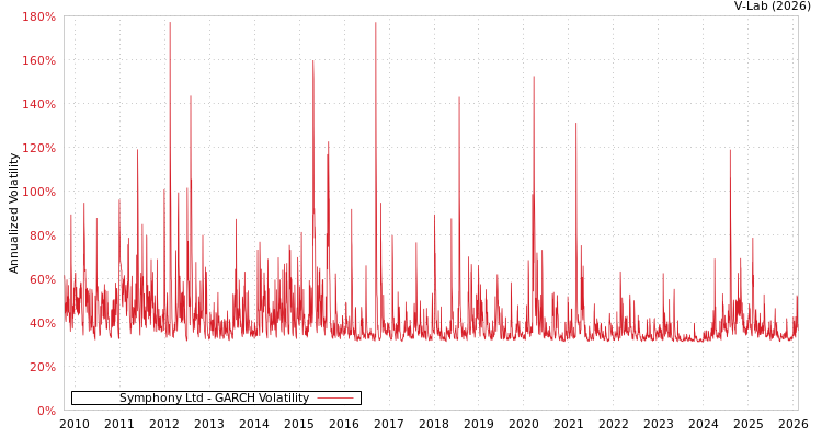 graph of Symphony Ltd GARCH