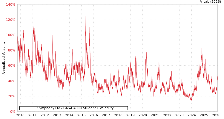 graph of Symphony Ltd GAS-GARCH-T