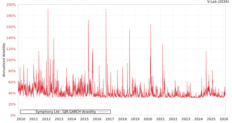 graph of Symphony Ltd GJR-GARCH