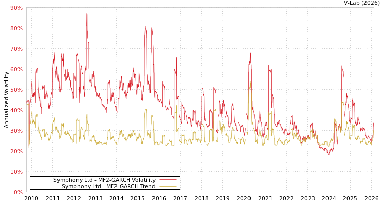 graph of Symphony Ltd MF2-GARCH