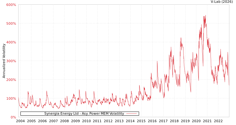 graph of Synergia Energy Ltd APMEM